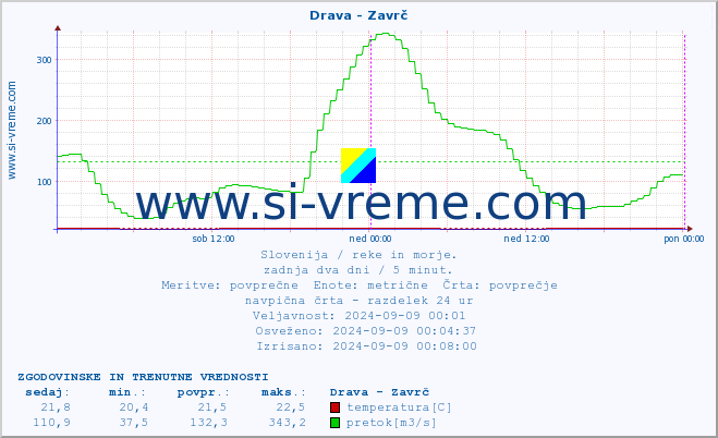 POVPREČJE :: Drava - Zavrč :: temperatura | pretok | višina :: zadnja dva dni / 5 minut.