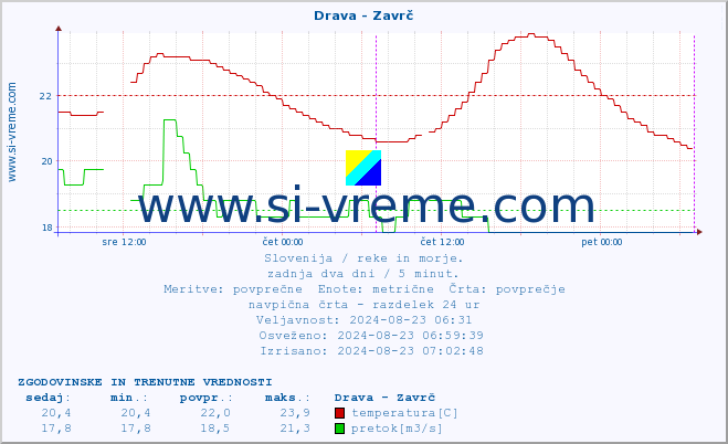 POVPREČJE :: Drava - Zavrč :: temperatura | pretok | višina :: zadnja dva dni / 5 minut.