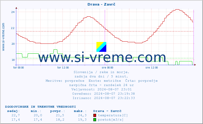 POVPREČJE :: Drava - Zavrč :: temperatura | pretok | višina :: zadnja dva dni / 5 minut.