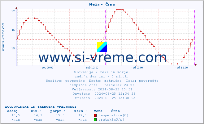 POVPREČJE :: Meža -  Črna :: temperatura | pretok | višina :: zadnja dva dni / 5 minut.