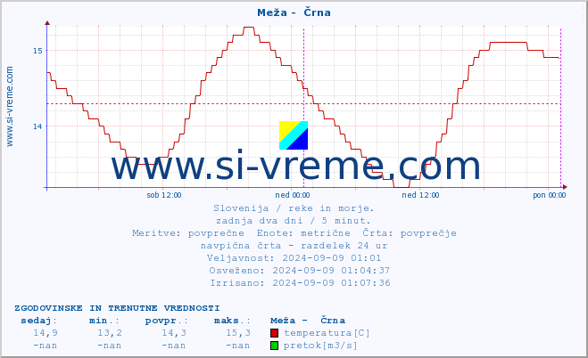 POVPREČJE :: Meža -  Črna :: temperatura | pretok | višina :: zadnja dva dni / 5 minut.