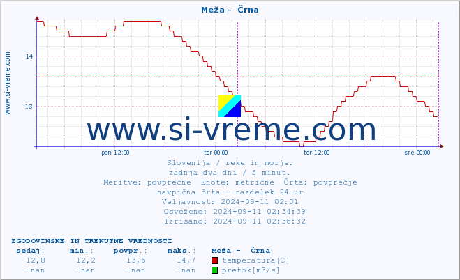 POVPREČJE :: Meža -  Črna :: temperatura | pretok | višina :: zadnja dva dni / 5 minut.