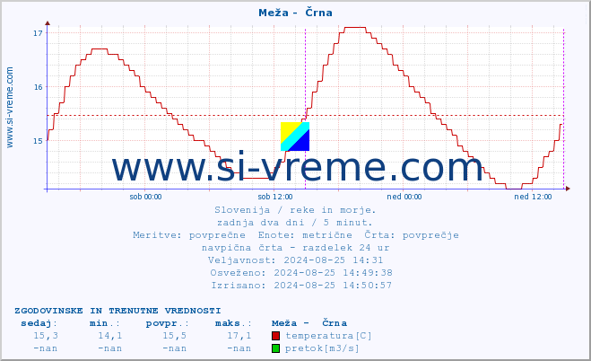 POVPREČJE :: Meža -  Črna :: temperatura | pretok | višina :: zadnja dva dni / 5 minut.