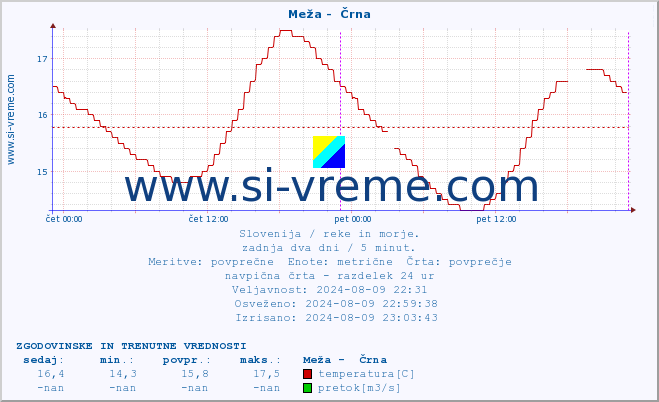 POVPREČJE :: Meža -  Črna :: temperatura | pretok | višina :: zadnja dva dni / 5 minut.