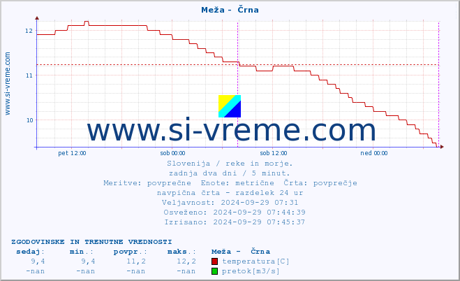 POVPREČJE :: Meža -  Črna :: temperatura | pretok | višina :: zadnja dva dni / 5 minut.