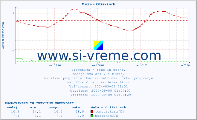 POVPREČJE :: Meža - Otiški vrh :: temperatura | pretok | višina :: zadnja dva dni / 5 minut.