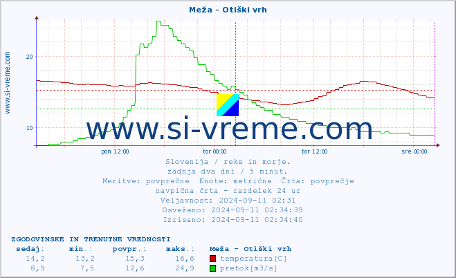 POVPREČJE :: Meža - Otiški vrh :: temperatura | pretok | višina :: zadnja dva dni / 5 minut.