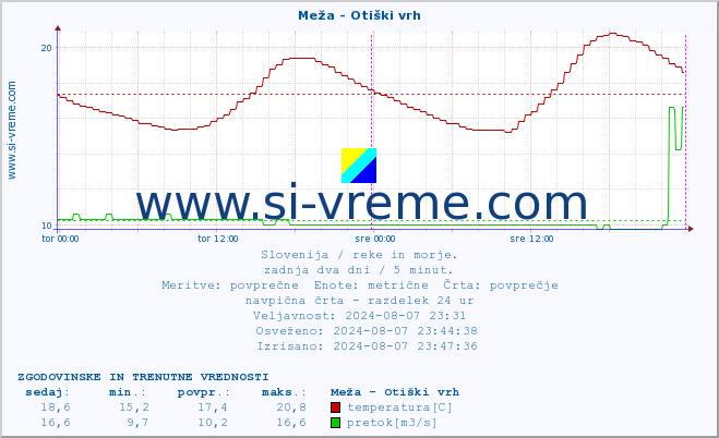 POVPREČJE :: Meža - Otiški vrh :: temperatura | pretok | višina :: zadnja dva dni / 5 minut.