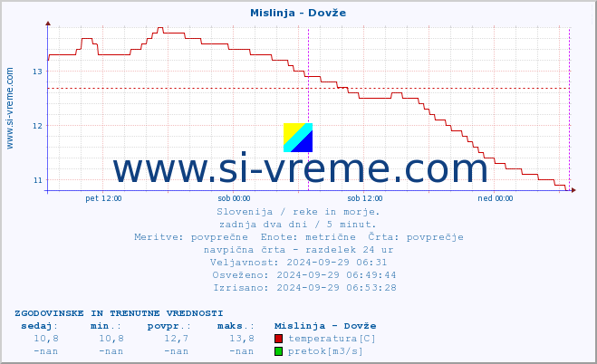 POVPREČJE :: Mislinja - Dovže :: temperatura | pretok | višina :: zadnja dva dni / 5 minut.