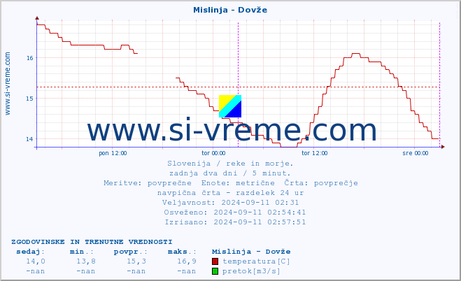 POVPREČJE :: Mislinja - Dovže :: temperatura | pretok | višina :: zadnja dva dni / 5 minut.