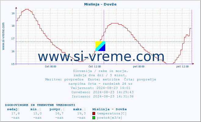 POVPREČJE :: Mislinja - Dovže :: temperatura | pretok | višina :: zadnja dva dni / 5 minut.