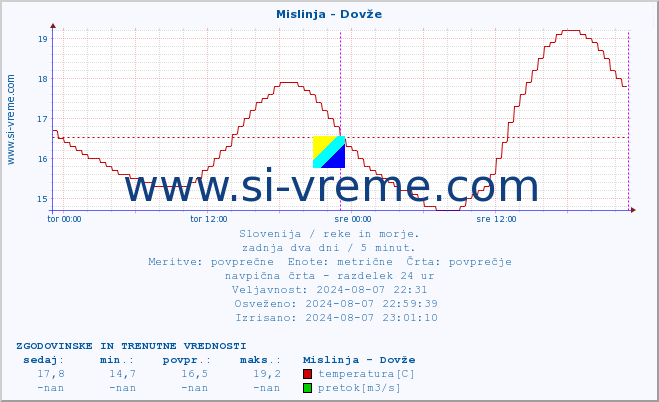 POVPREČJE :: Mislinja - Dovže :: temperatura | pretok | višina :: zadnja dva dni / 5 minut.