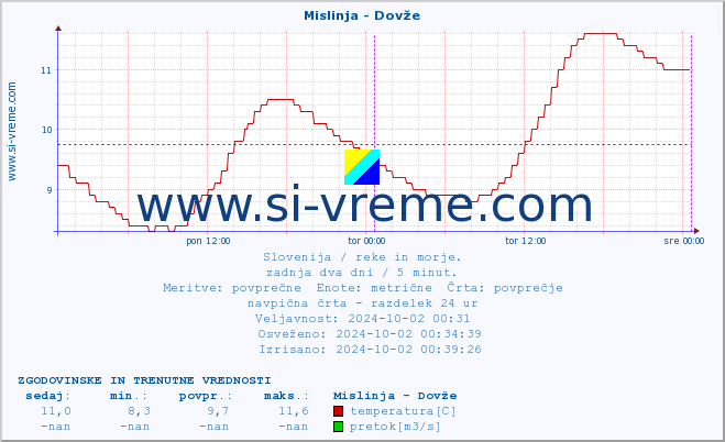 POVPREČJE :: Mislinja - Dovže :: temperatura | pretok | višina :: zadnja dva dni / 5 minut.