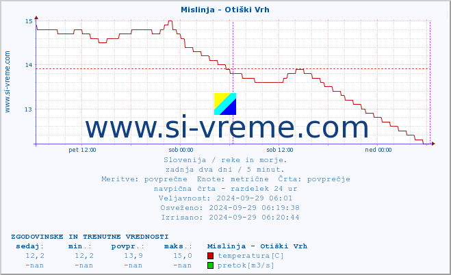 POVPREČJE :: Mislinja - Otiški Vrh :: temperatura | pretok | višina :: zadnja dva dni / 5 minut.