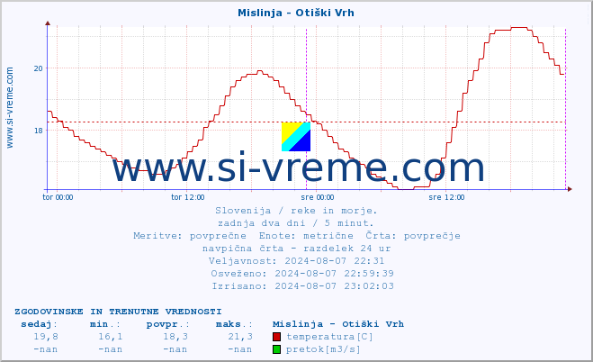 POVPREČJE :: Mislinja - Otiški Vrh :: temperatura | pretok | višina :: zadnja dva dni / 5 minut.