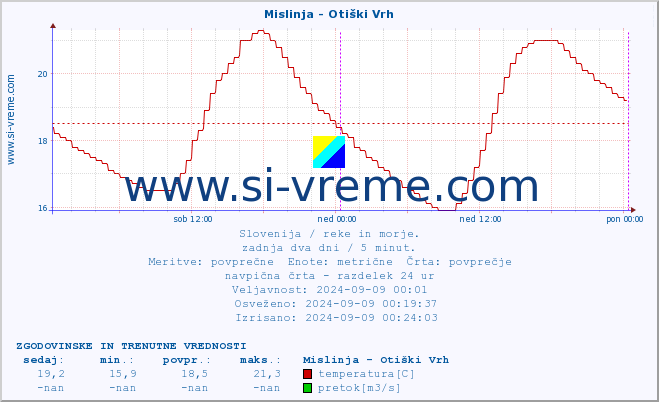 POVPREČJE :: Mislinja - Otiški Vrh :: temperatura | pretok | višina :: zadnja dva dni / 5 minut.