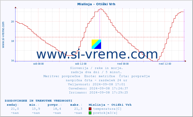 POVPREČJE :: Mislinja - Otiški Vrh :: temperatura | pretok | višina :: zadnja dva dni / 5 minut.