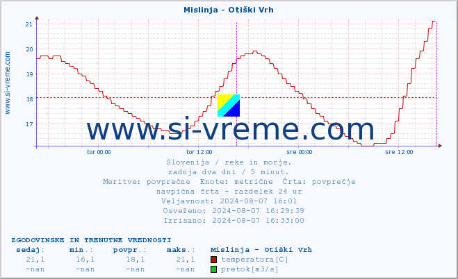 POVPREČJE :: Mislinja - Otiški Vrh :: temperatura | pretok | višina :: zadnja dva dni / 5 minut.