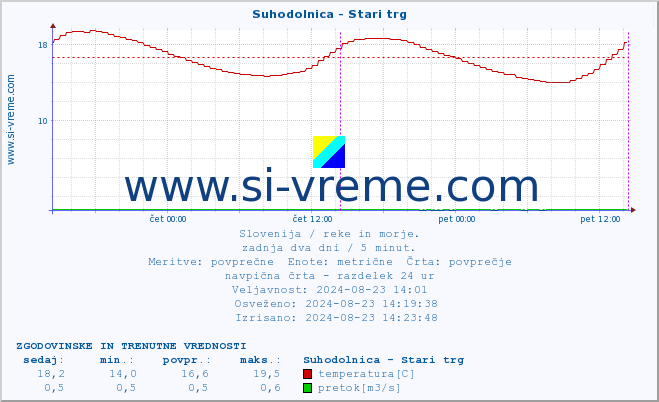 POVPREČJE :: Suhodolnica - Stari trg :: temperatura | pretok | višina :: zadnja dva dni / 5 minut.