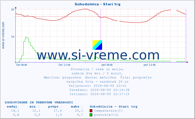 POVPREČJE :: Suhodolnica - Stari trg :: temperatura | pretok | višina :: zadnja dva dni / 5 minut.