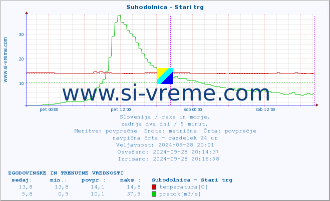 POVPREČJE :: Suhodolnica - Stari trg :: temperatura | pretok | višina :: zadnja dva dni / 5 minut.