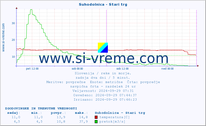 POVPREČJE :: Suhodolnica - Stari trg :: temperatura | pretok | višina :: zadnja dva dni / 5 minut.