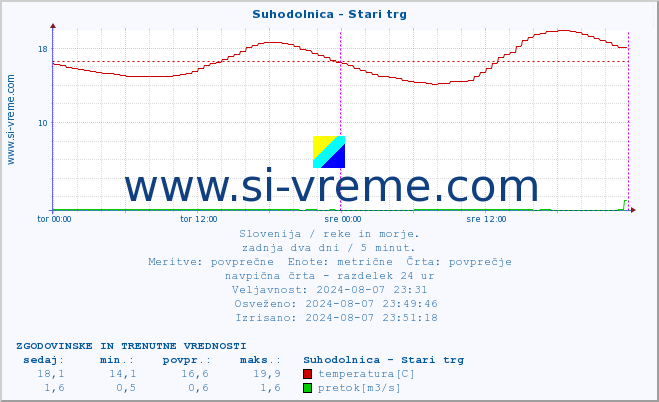 POVPREČJE :: Suhodolnica - Stari trg :: temperatura | pretok | višina :: zadnja dva dni / 5 minut.