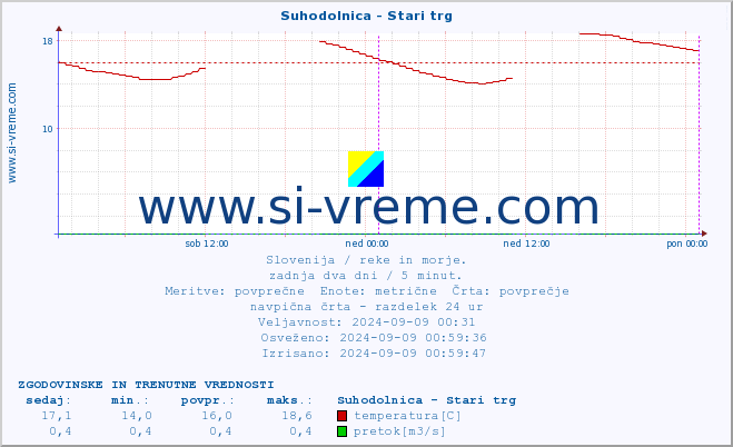 POVPREČJE :: Suhodolnica - Stari trg :: temperatura | pretok | višina :: zadnja dva dni / 5 minut.