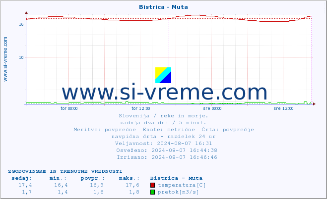 POVPREČJE :: Bistrica - Muta :: temperatura | pretok | višina :: zadnja dva dni / 5 minut.