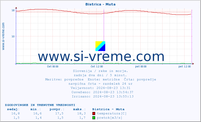 POVPREČJE :: Bistrica - Muta :: temperatura | pretok | višina :: zadnja dva dni / 5 minut.