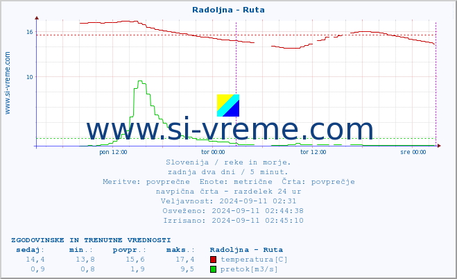 POVPREČJE :: Radoljna - Ruta :: temperatura | pretok | višina :: zadnja dva dni / 5 minut.