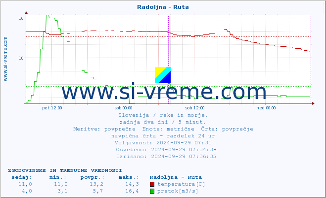 POVPREČJE :: Radoljna - Ruta :: temperatura | pretok | višina :: zadnja dva dni / 5 minut.