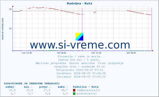 POVPREČJE :: Radoljna - Ruta :: temperatura | pretok | višina :: zadnja dva dni / 5 minut.