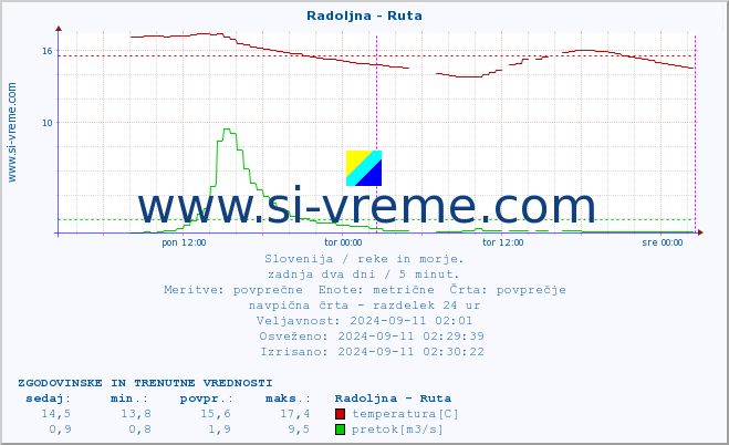 POVPREČJE :: Radoljna - Ruta :: temperatura | pretok | višina :: zadnja dva dni / 5 minut.