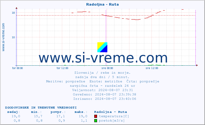 POVPREČJE :: Radoljna - Ruta :: temperatura | pretok | višina :: zadnja dva dni / 5 minut.