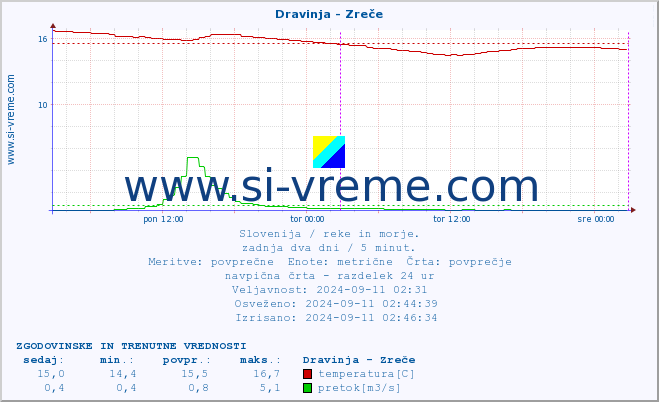 POVPREČJE :: Dravinja - Zreče :: temperatura | pretok | višina :: zadnja dva dni / 5 minut.