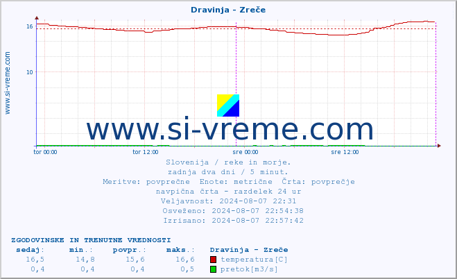 POVPREČJE :: Dravinja - Zreče :: temperatura | pretok | višina :: zadnja dva dni / 5 minut.