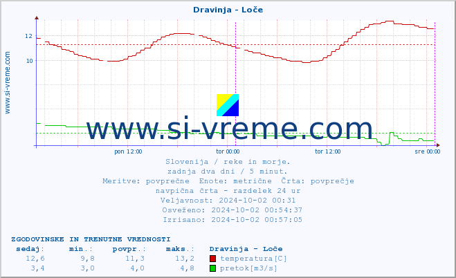 POVPREČJE :: Dravinja - Loče :: temperatura | pretok | višina :: zadnja dva dni / 5 minut.