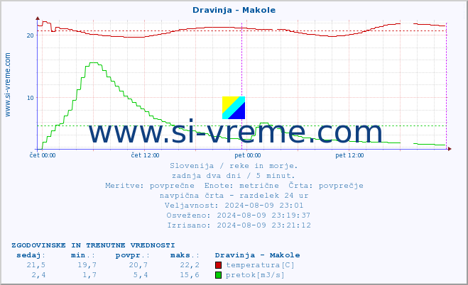 POVPREČJE :: Dravinja - Makole :: temperatura | pretok | višina :: zadnja dva dni / 5 minut.