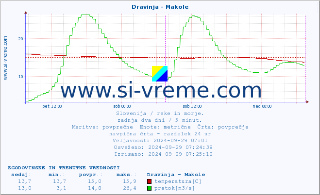 POVPREČJE :: Dravinja - Makole :: temperatura | pretok | višina :: zadnja dva dni / 5 minut.