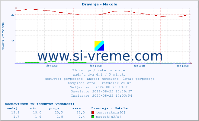 POVPREČJE :: Dravinja - Makole :: temperatura | pretok | višina :: zadnja dva dni / 5 minut.