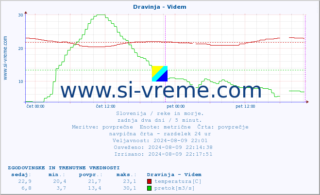 POVPREČJE :: Dravinja - Videm :: temperatura | pretok | višina :: zadnja dva dni / 5 minut.