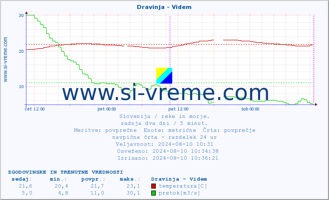 POVPREČJE :: Dravinja - Videm :: temperatura | pretok | višina :: zadnja dva dni / 5 minut.