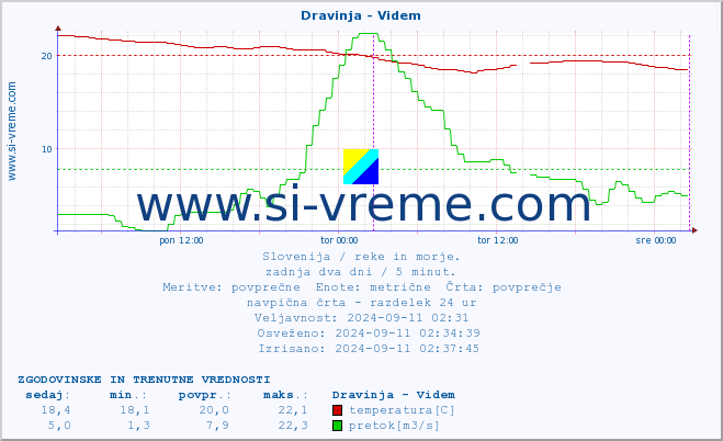 POVPREČJE :: Dravinja - Videm :: temperatura | pretok | višina :: zadnja dva dni / 5 minut.