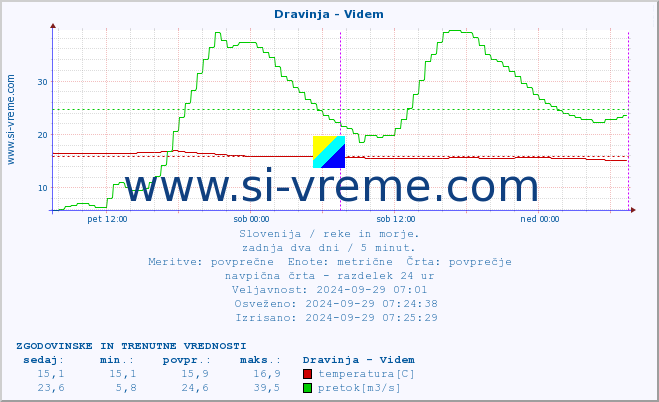 POVPREČJE :: Dravinja - Videm :: temperatura | pretok | višina :: zadnja dva dni / 5 minut.