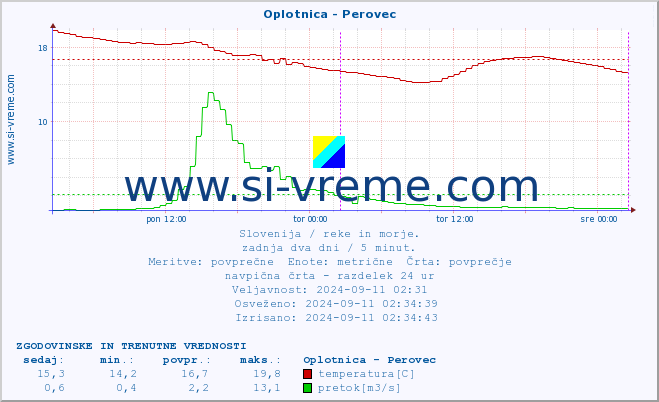 POVPREČJE :: Oplotnica - Perovec :: temperatura | pretok | višina :: zadnja dva dni / 5 minut.