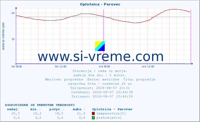 POVPREČJE :: Oplotnica - Perovec :: temperatura | pretok | višina :: zadnja dva dni / 5 minut.