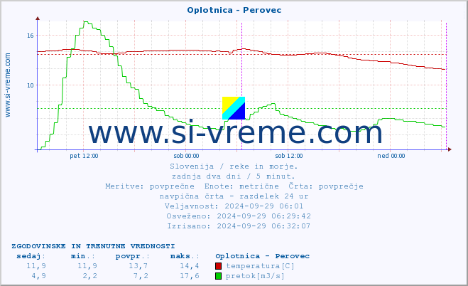 POVPREČJE :: Oplotnica - Perovec :: temperatura | pretok | višina :: zadnja dva dni / 5 minut.