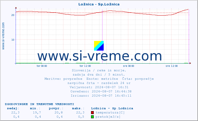 POVPREČJE :: Ložnica - Sp.Ložnica :: temperatura | pretok | višina :: zadnja dva dni / 5 minut.