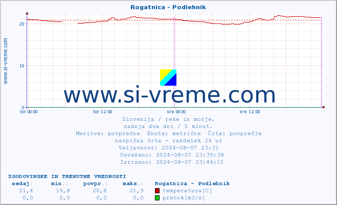 POVPREČJE :: Rogatnica - Podlehnik :: temperatura | pretok | višina :: zadnja dva dni / 5 minut.